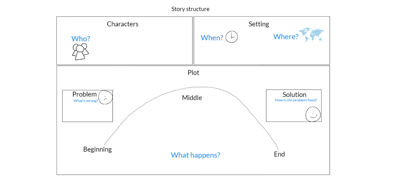 A story structure anchor chart showing three main sections. There is a box for ‘Characters’ that includes the text ‘Who?’ and a drawing of some people. There is another box for ‘Setting’ that asks ‘When?’ and ‘Where?’ and has a Clipart of a clock and a world map. Underneath these two boxes is a large rectangle that says ‘Plot’. In the ‘Plot’ box, there is a curved plot diagram labeled ‘Beginning’, ‘Middle’ and ‘End’ above the text ‘What happens?’. Within the ‘Plot’ box, there are also two smaller rectangles: one says ‘Problem’ and has a sad cartoon face and the text ‘What’s wrong?’, the other says ‘Solution’ alongside a smiley cartoon face and the text ‘How is the problem fixed?’.