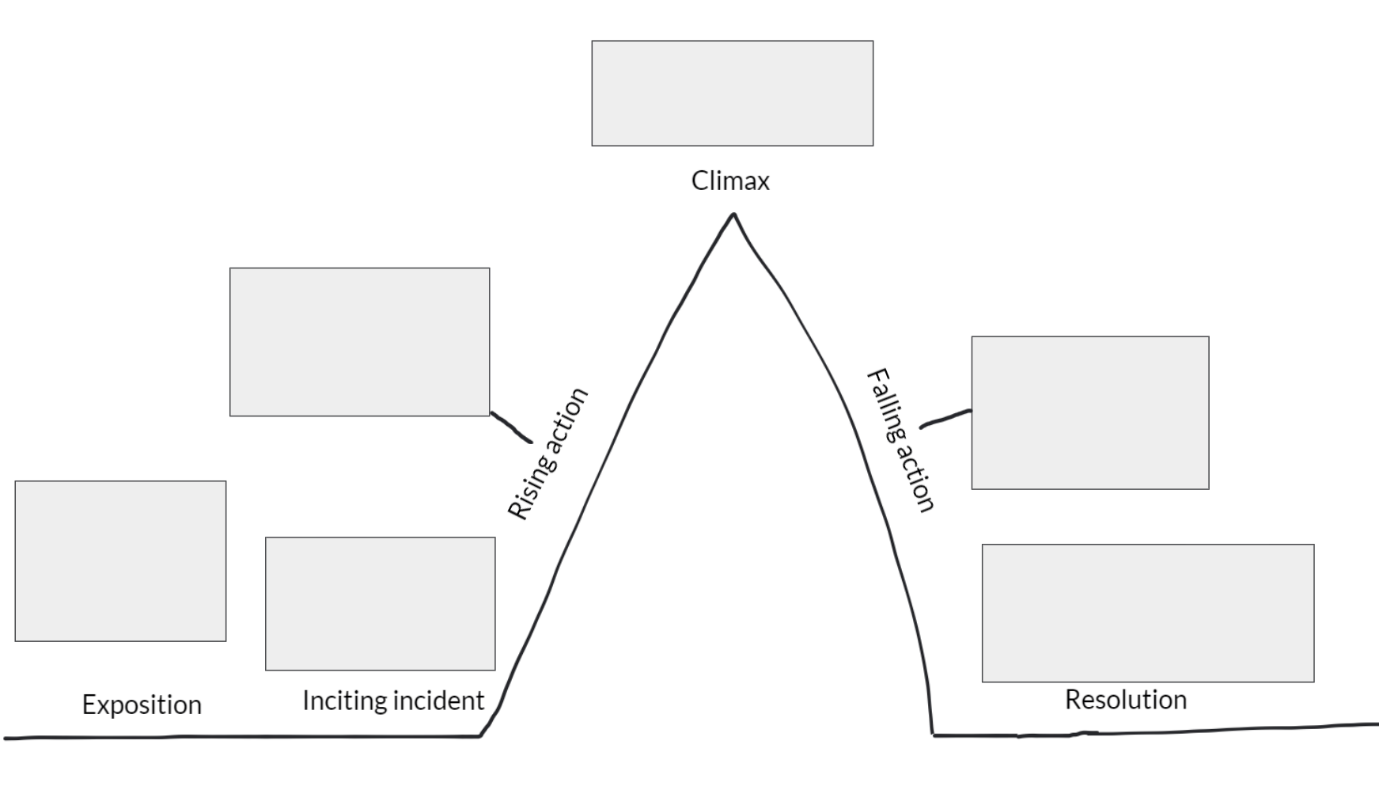 A plot diagram showing all the necessary stages: exposition, inciting incident, rising action, climax, falling action, and resolution. This is a template so it has blank boxes that have not been written in.